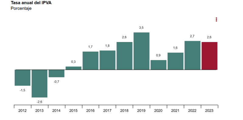 El índice de precios de vivienda en alquiler subió un 2,6% en 2023, una décima menos que en 2022