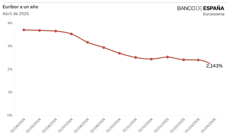 El euríbor a un año baja hasta el 2,143% en abril