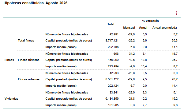 Las hipotecas sobre vivienda mantuvieron el pulso durante agosto con un crecimiento del 2,3% anual