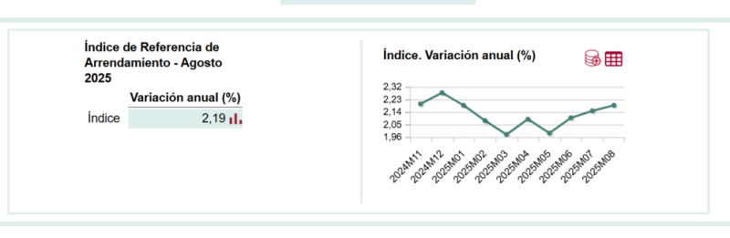 El límite al alquiler para actualizar los contratos vuelve a subir y escala hasta el 2,19% en agosto El límite al alquiler para actualizar los contratos vuelve a subir y escala hasta el 2,19% en agosto