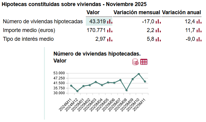 Las hipotecas sobre vivienda mantienen el buen ritmo con un aumento del 12,4% anual
