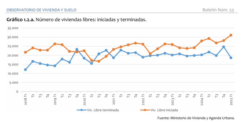 En el primer trimestre de 2025 se iniciaron 34.416 viviendas, lo que supone un incremento del 11,5% anual En el primer trimestre de 2025 se iniciaron 34.416 viviendas, lo que supone un incremento del 11,5% anual