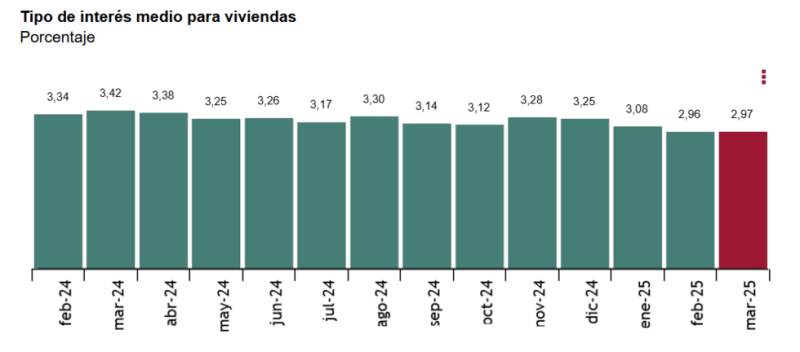 Las hipotecas sobre vivienda repuntan en marzo con un aumento del 44,5%