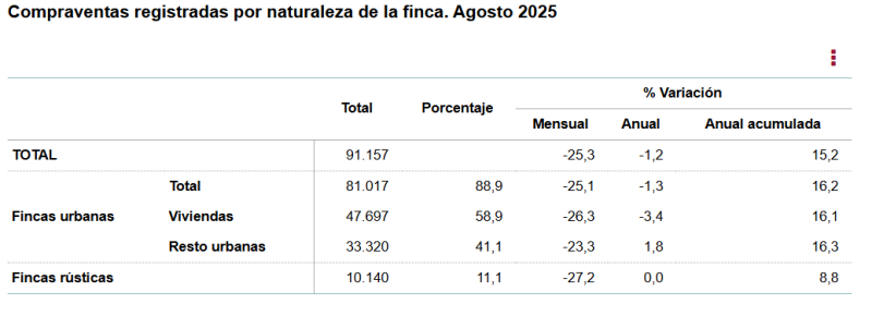La contratación de hipotecas sobre vivienda crecieron un 7,5% anual pero las compraventas de vivienda se ralentizaron un 3,4% anual en agosto