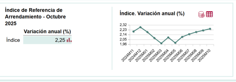 El límite al alquiler para actualizar los contratos sigue al alza y se sitúa en el 2,25% en octubre El límite al alquiler para actualizar los contratos sigue al alza y se sitúa en el 2,25% en octubre