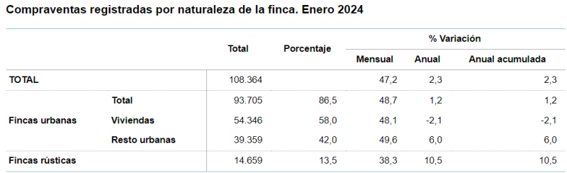 La compra de vivienda mejora al comienzo del año dentro de la ralentización, ya que solo se modera un 2% La compra de vivienda mejora al comienzo del año dentro de la ralentización, ya que solo se modera un 2%