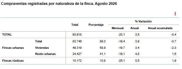 La compraventa de vivienda permite el optimismo al aumentar un 3,4% anual en agosto