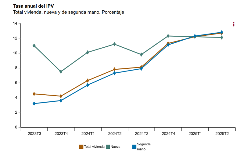 El precio de la vivienda se mantiene al alza y sitúa su crecimiento en el 12,7% en el segundo trimestre