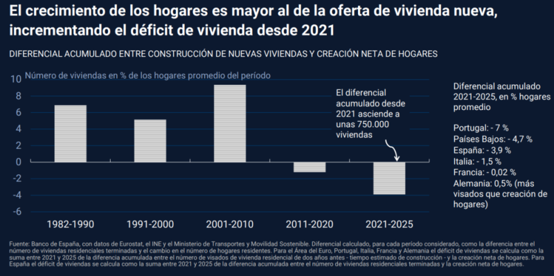 El Banco de España mantiene la falta de oferta de vivienda como uno de los principales problemas del sector inmobiliario