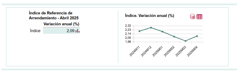 El límite al alquiler de abril para actualizar los contratos repunta hasta el 2,09%