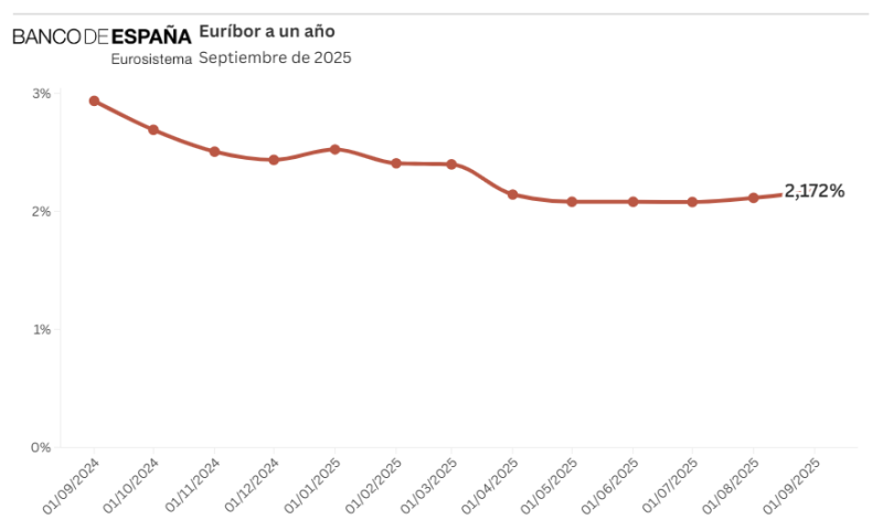 El euríbor vuelve a repuntar en septiembre y se sitúa en el 2,172%