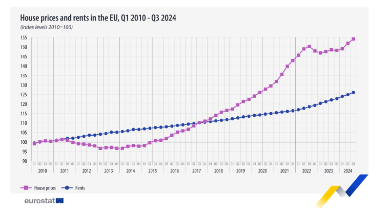 Los precios de la vivienda y el alquiler aumentan en la UE un 3,8% y un 3,2% en el tercer trimestre de 2024