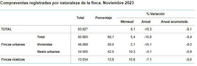 Las operaciones de compraventa de vivienda mantienen el dinamismo en noviembre