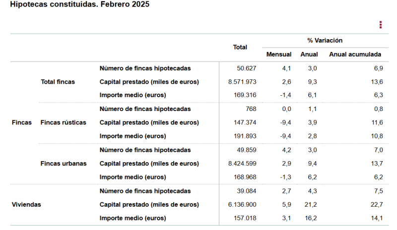 Las hipotecas sobre viviendas aumentaron un 4,3% anual en febrero