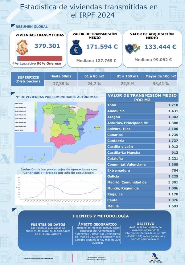 El valor de transmisión medio de las viviendas se situó en 3.301 euros por metro cuadrado en la Comunidad de Madrid en 2024, según Hacienda