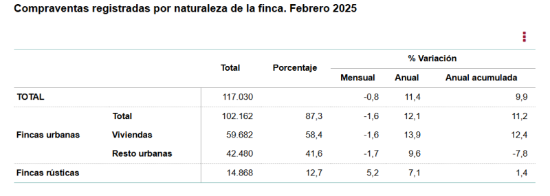 Las compraventas de viviendas crecieron un 13,9% anual en febrero