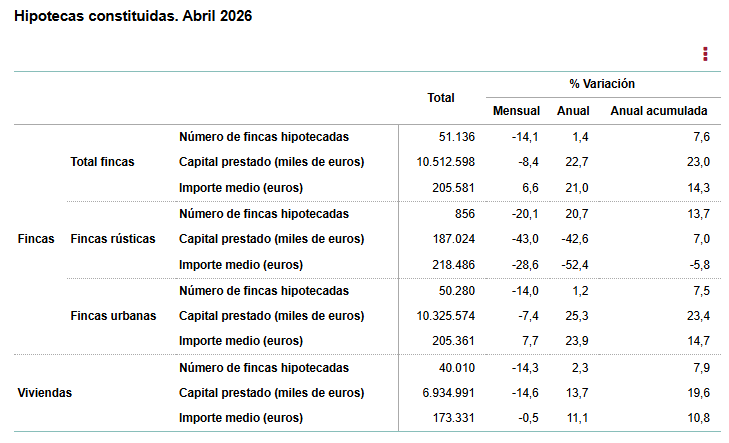 Las hipotecas sobre viviendas aumentaron un 2,3% anual durante el mes de abril
