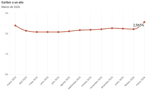 El euríbor rompe la tendencia de estabilidad y escala hasta el 2,565% en marzo