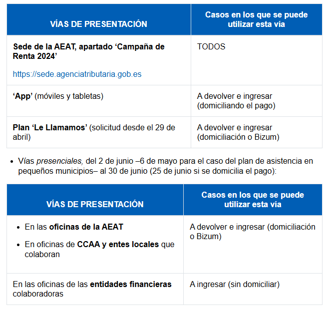 Vías para presentar la Declaración de la Renta 2024