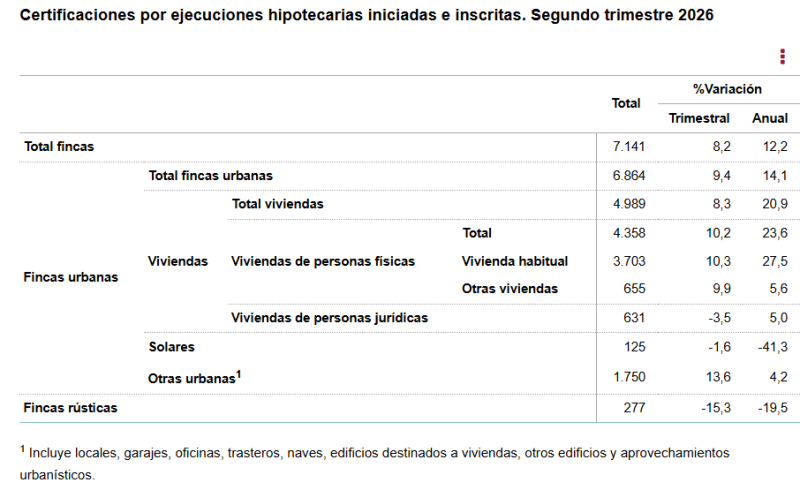 Las ejecuciones hipotecarias sobre viviendas habituales crecieron un 27,5% en el segundo trimestre Las ejecuciones hipotecarias sobre viviendas habituales crecieron un 27,5% en el segundo trimestre