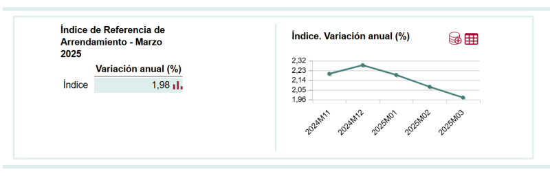 El límite al alquiler de marzo mantiene su restricción a la baja y se sitúa en el 1,98%