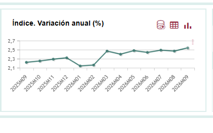 El límite al alquiler para actualizar los contratos repunta al 2,54% en septiembre