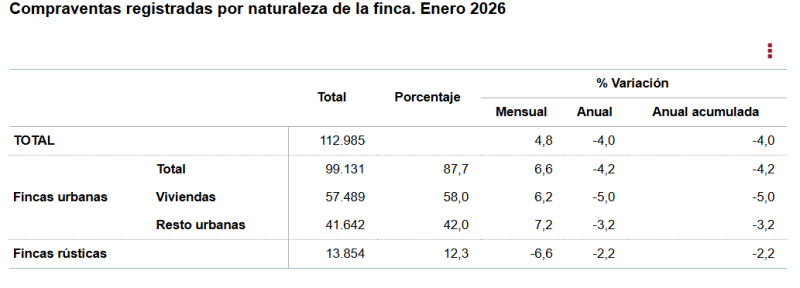 La compraventa de vivienda desciende un leve 5% anual en enero
