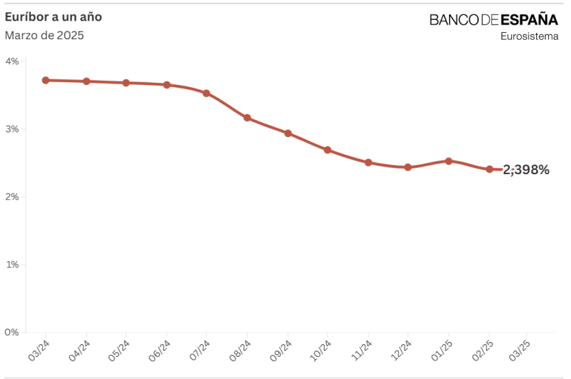 El Euribor baja hasta el 2,398% en marzo