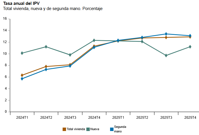 El precio de la vivienda mantiene la escalada al situarse en el 12,9% en el cuarto trimestre de 2025