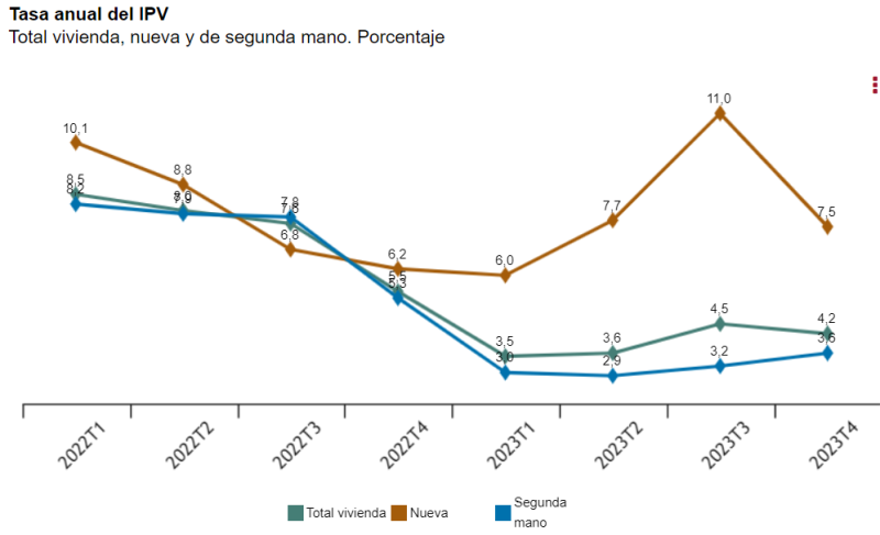 El precio de la vivienda mantiene un crecimiento estable del 4,2% en el cuarto trimestre de 2023