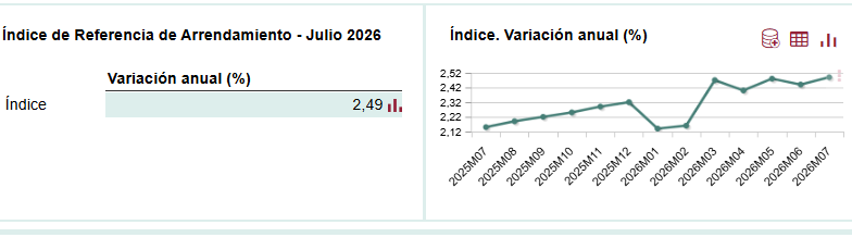 El límite al alquiler para actualizar los contratos repunta al 2,49% en julio
