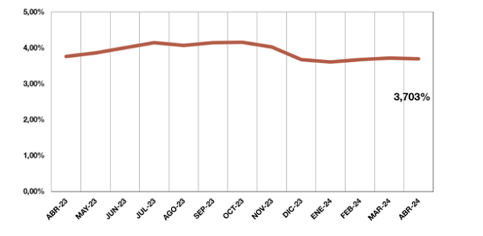 El Euríbor baja en abril y se sitúa en el 3,703%