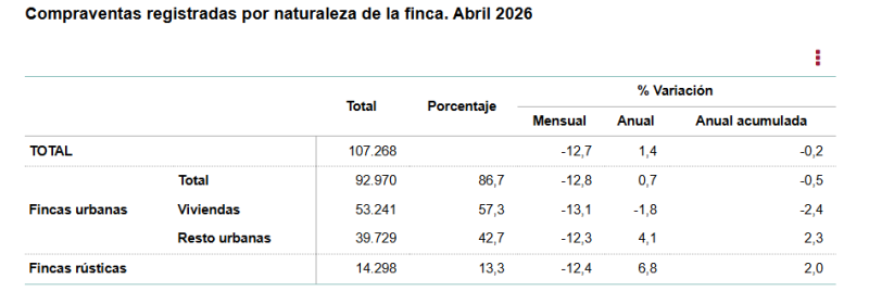 La compraventa de vivienda se mantiene en la estabilidad con un leve descenso del 1,8% en abril