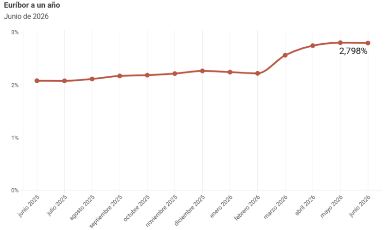 El euríbor se estabiliza en el 2,798% en el mes de junio