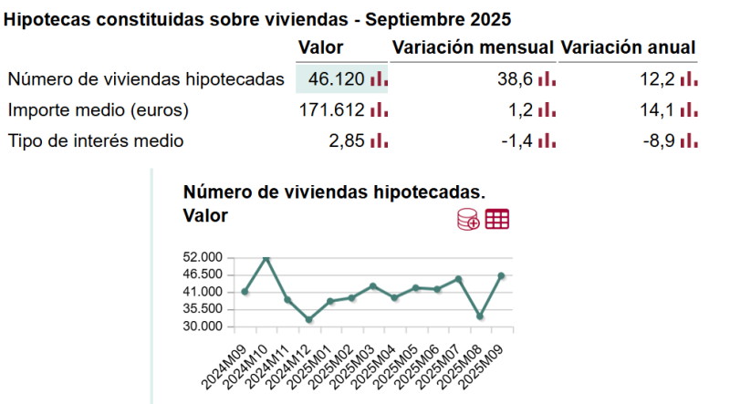 Las hipotecas sobre vivienda aumentan un 12,2% anual y proyectan una buena recta final del año